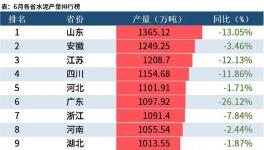 大數(shù)據(jù)！31省市自治區(qū)上半年水泥產(chǎn)量出爐，9省市降幅超20%！