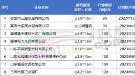 800多萬噸/年產(chǎn)能將投產(chǎn)！水泥大省8家企業(yè)產(chǎn)能置換公示！