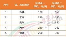 慘淡！海螺漲價(jià)“失效”！12個(gè)地區(qū)水泥跌破300元/噸！