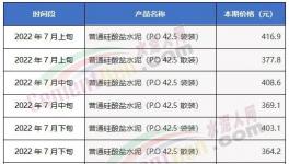 慘淡！漲價(jià)“難產(chǎn)”！部分地區(qū)水泥大跌200元/噸！