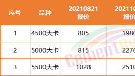 難了！商混沒活！水泥滯銷！