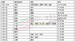 漲！漲！漲！30多個地區(qū)水泥漲價！遭遇落地難！