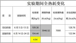 節(jié)煤新視角！華新噸熟料實物煤耗最高下降8.07kg/t！