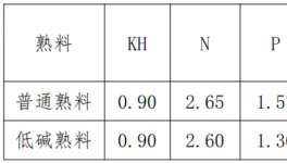 伊春北方水泥：嚴(yán)格控制低堿熟料質(zhì)量，強(qiáng)化熟料過程指標(biāo)控制