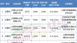 這一地區(qū)開啟百日攻堅(jiān)行動(dòng)，6家水泥熟料企業(yè)10月15日起停產(chǎn)