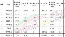 太慘！海螺也扛不住了！利潤大降！