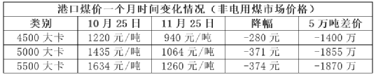漲價失效！煤炭跌、混凝土跌、水泥“暗跌”！