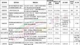 總投資3500多億！一大批基建項(xiàng)目獲批！水泥廠集體開工！