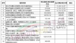 轉讓！華潤、萬年青多家水泥廠“賣廠”！