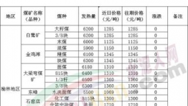 大跌70元/噸！煤炭、水泥價格“雙殺”！