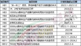 重磅！水泥廠270個技改項目發(fā)布！