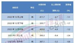 觸底反彈！紅獅、臺泥等水泥價格漲不停！