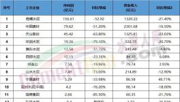 悲?。∷嘈袠I(yè)集體“降薪”！