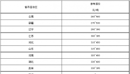 “價格戰(zhàn)”開打！260元/噸水泥來了！