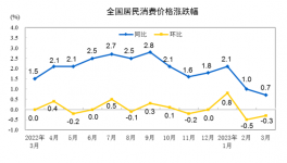 “惡戰(zhàn)”！大跌70元/噸！150元/噸水泥來了！