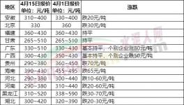 慘淡！全國20多個省市水泥價格跌！跌！跌！
