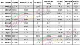虧了！各水泥集團亮“最慘”成績單！