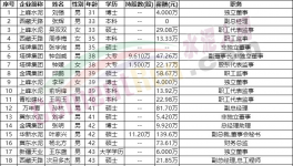 “退休潮”！水泥行業(yè)高管面臨“變天”！