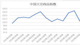 慘淡！水泥同比下跌80元/噸！大宗全線下跌！