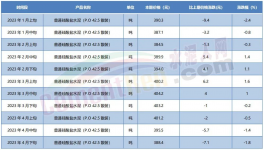 預(yù)警！最高跌150元/噸！20多省市水泥價(jià)格下跌！