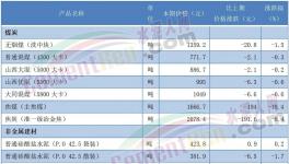 太慘！210元/噸！30多個(gè)地區(qū)水泥跌破300元/噸！