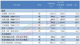 ?太慘！175元/噸！水泥虧本賣了！