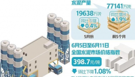 崩潰！200多元/噸！100多個地區(qū)水泥價格“破防”！