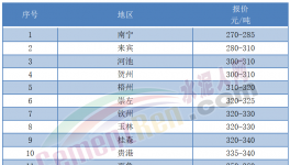 “炸庫”！又跌40元/噸！水泥虧本賣！
