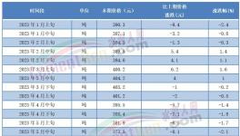 慘跌！150元/噸！100多個地區(qū)水泥跌至200多元/噸！