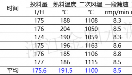熱回收低！余熱發(fā)電不穩(wěn)定！2500t/d熟料線如何技改達(dá)標(biāo)！