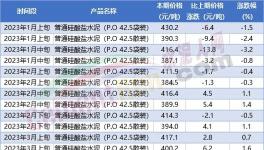 崩塌！10多個省市水泥大跌100元/噸！商混80%產(chǎn)能閑置！