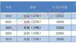 太慘！水泥創(chuàng)10年最大跌幅！各個水泥集團業(yè)績暴跌！
