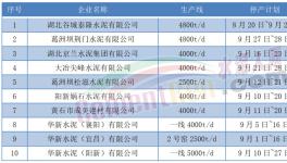 9月開始！10多個省市！1000多條水泥生產(chǎn)線又要停產(chǎn)！