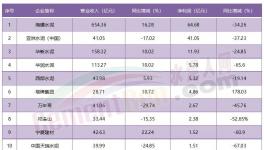 1增、1虧、9下滑！水泥行業(yè)11家上市公司業(yè)績(jī)公布！