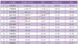 價格跌超30%！利潤腰斬！又一行業(yè)“淪陷了”！