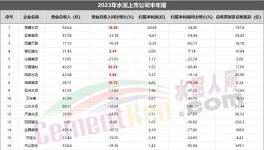重磅！水泥上市公司TOP10發(fā)布！