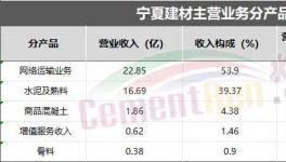 業(yè)績亮眼！海螺、華新、塔牌各水泥集團“不玩水泥了”！