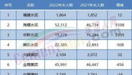 大裁員開(kāi)始！水泥行業(yè)20多萬(wàn)人將“失業(yè)”！