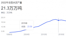 可怕！水泥過(guò)剩幾何？5年內(nèi)“沒(méi)戲”了！