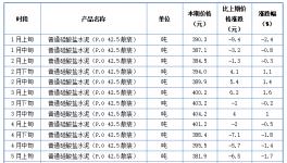 失控！大漲71%！幾十種商品價格破新高！