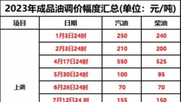 10月1日起！新一輪“漲價(jià)潮”來襲！