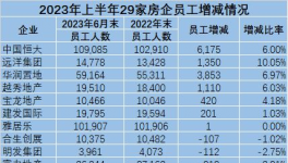 崩塌！“失業(yè)潮”來(lái)了！水泥、地產(chǎn)將裁員40萬(wàn)人！