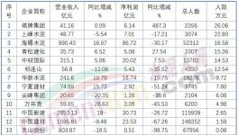 下崗潮！最高裁員3000人！ 50%以上水泥廠在裁員！