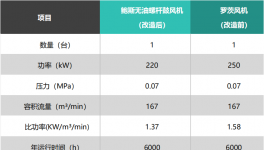 全廠羅茨風(fēng)機節(jié)電、低噪音解決方案！